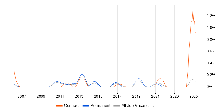 Job vacancy trend for Six Sigma Green Belt in Oxfordshire Job vacancy trend for Six Sigma Green Belt in Oxfordshire