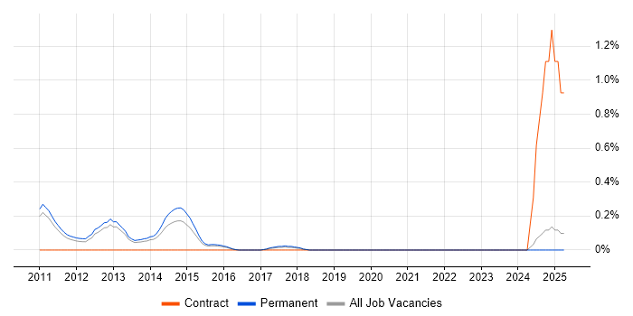 Job vacancy trend for Six Sigma Master Black Belt in Oxfordshire Job vacancy trend for Six Sigma Master Black Belt in Oxfordshire