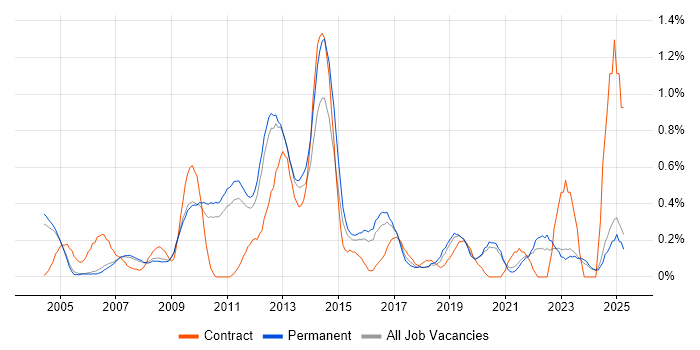 Job vacancy trend for Six Sigma in Oxfordshire Job vacancy trend for Six Sigma in Oxfordshire
