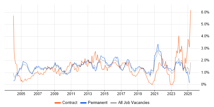 Job vacancy trend for SLA in Oxfordshire
