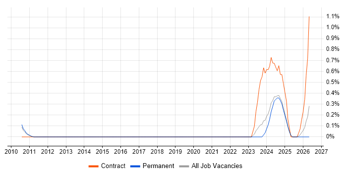 Slurm Workload Manager job vacancy trend in Oxfordshire