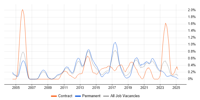 Job vacancy trend for Smartphone in Oxfordshire