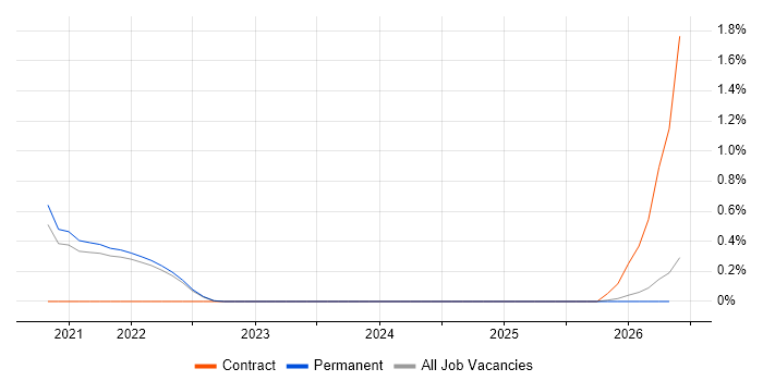 Smartsheet job vacancy trend in Oxfordshire