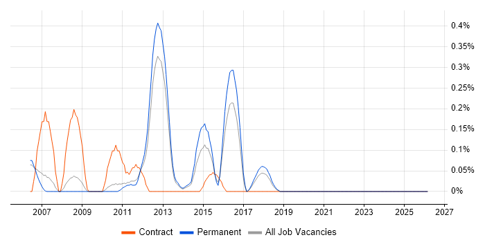 SOA Architect job vacancy trend in Oxfordshire