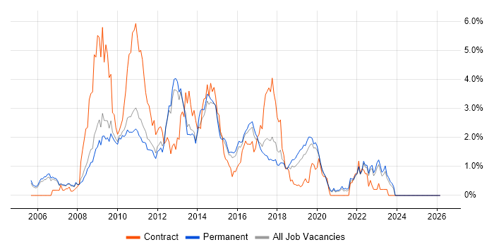 SOA job vacancy trend in Oxfordshire