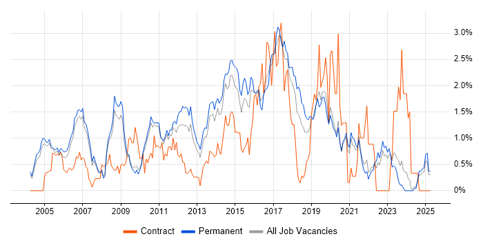 Job vacancy trend for SOAP in Oxfordshire Job vacancy trend for SOAP in Oxfordshire
