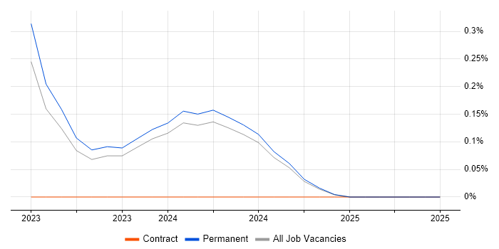 Job vacancy trend for SOC 2 in Oxfordshire