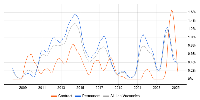 Job vacancy trend for Social Media in Oxfordshire Job vacancy trend for Social Media in Oxfordshire