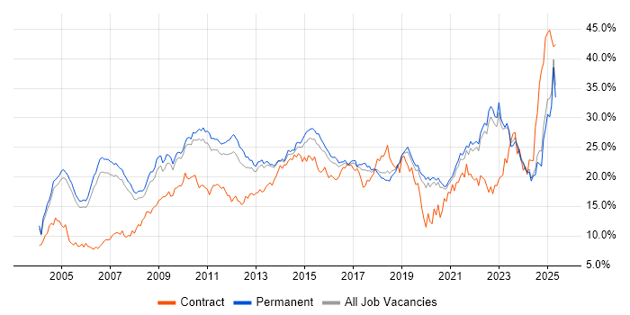 Job vacancy trend for Social Skills in Oxfordshire Job vacancy trend for Social Skills in Oxfordshire