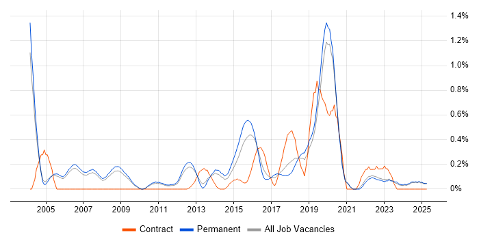 Job vacancy trend for Software Architect in Oxfordshire Job vacancy trend for Software Architect in Oxfordshire