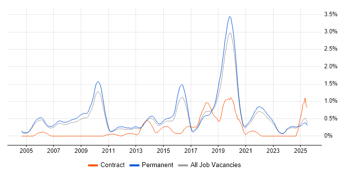 Job vacancy trend for Software Architecture in Oxfordshire