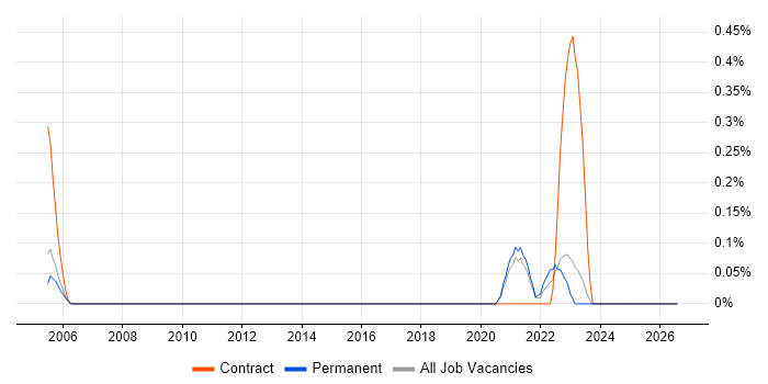 Software Assurance job vacancy trend in Oxfordshire