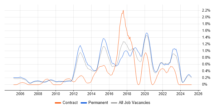 Job vacancy trend for Software Delivery in Oxfordshire Job vacancy trend for Software Delivery in Oxfordshire