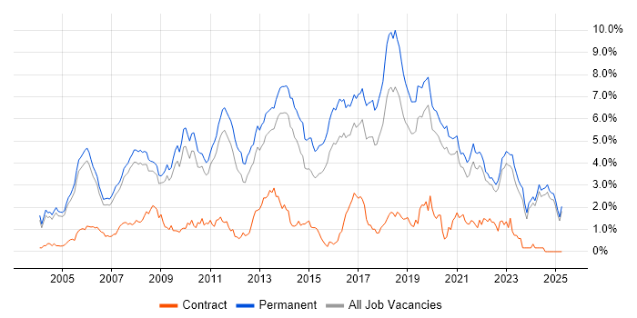 Job vacancy trend for Software Developer in Oxfordshire Job vacancy trend for Software Developer in Oxfordshire