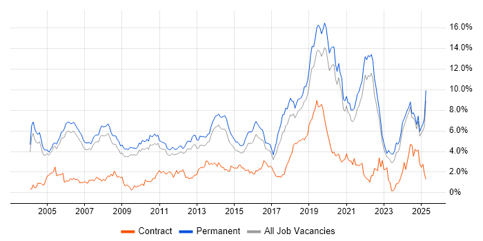 Job vacancy trend for Software Engineer in Oxfordshire Job vacancy trend for Software Engineer in Oxfordshire