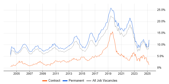 Job vacancy trend for Software Engineering in Oxfordshire