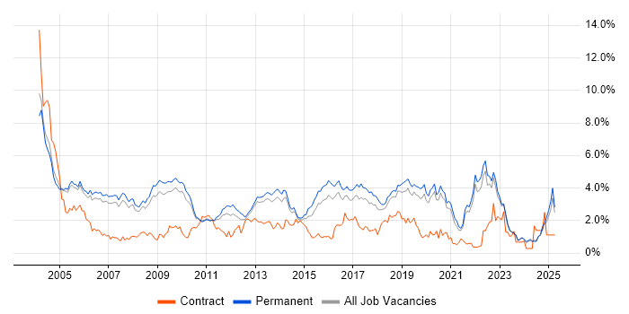 Job vacancy trend for Software Testing in Oxfordshire
