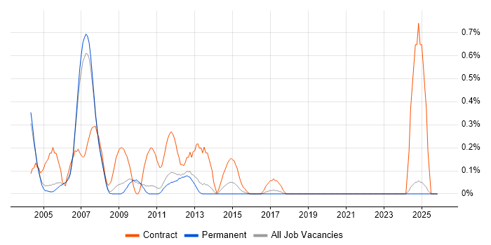 Solaris Administrator job vacancy trend in Oxfordshire