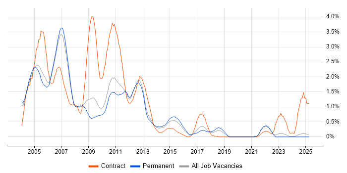 Job vacancy trend for Solaris in Oxfordshire Job vacancy trend for Solaris in Oxfordshire
