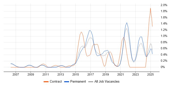 Job vacancy trend for SolarWinds in Oxfordshire Job vacancy trend for SolarWinds in Oxfordshire