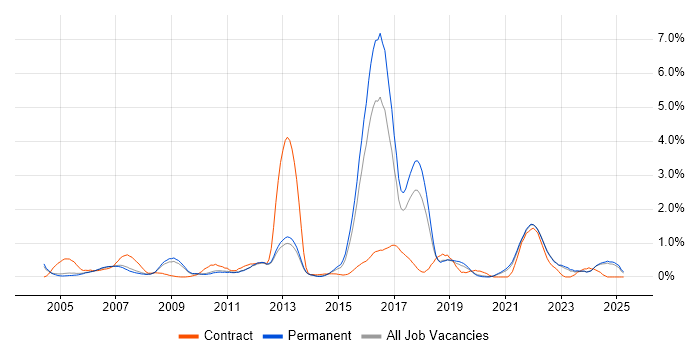 Job vacancy trend for Sophos in Oxfordshire Job vacancy trend for Sophos in Oxfordshire