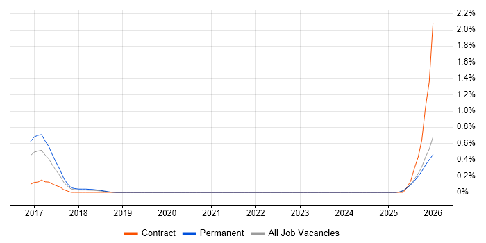 Spark SQL job vacancy trend in Oxfordshire
