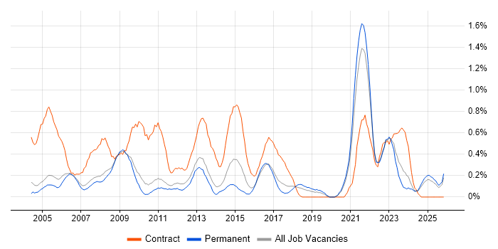 Spreadsheet job vacancy trend in Oxfordshire