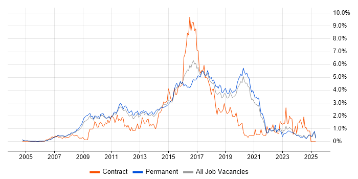 Job vacancy trend for Spring in Oxfordshire