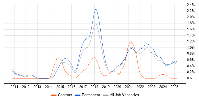 Job vacancy trend for Sprint Planning in Oxfordshire Job vacancy trend for Sprint Planning in Oxfordshire