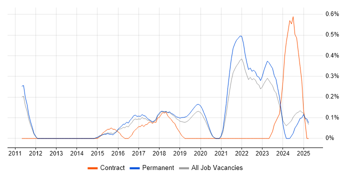Job vacancy trend for Sprint Retrospective in Oxfordshire