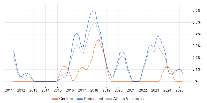 Job vacancy trend for Sprint Review in Oxfordshire