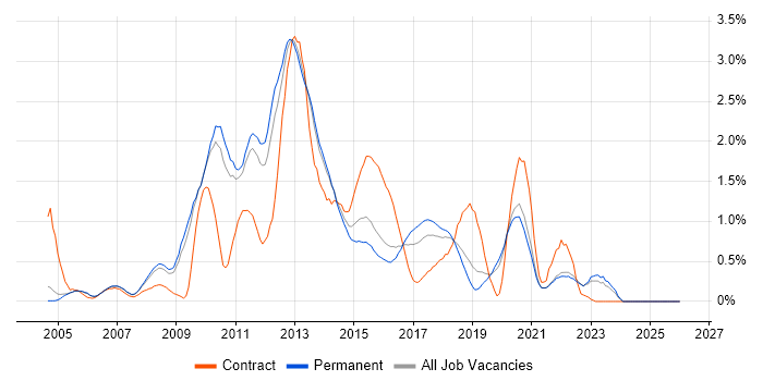 SQL Server Analysis Services job vacancy trend in Oxfordshire