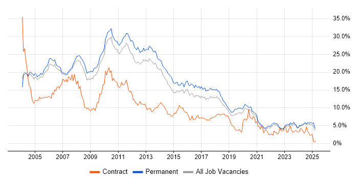 Job vacancy trend for SQL Server in Oxfordshire Job vacancy trend for SQL Server in Oxfordshire