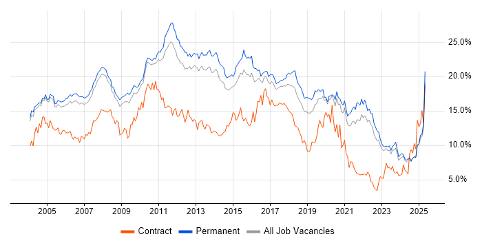 Job vacancy trend for SQL in Oxfordshire Job vacancy trend for SQL in Oxfordshire
