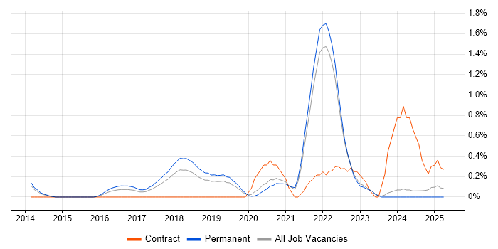 Job vacancy trend for SQLAlchemy in Oxfordshire Job vacancy trend for SQLAlchemy in Oxfordshire