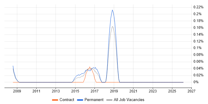 SSCP job vacancy trend in Oxfordshire