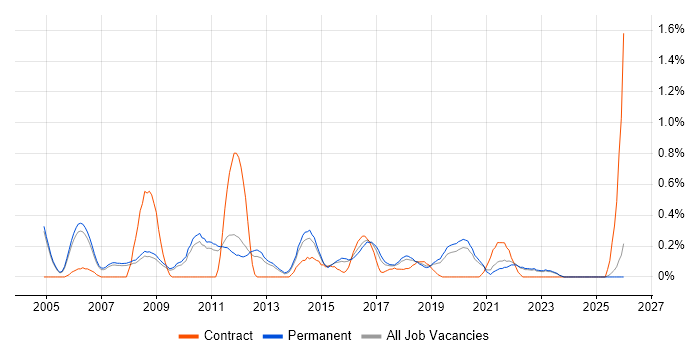 SSH job vacancy trend in Oxfordshire