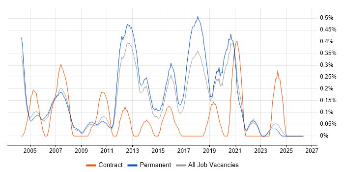 Statistical Analysis job vacancy trend in Oxfordshire
