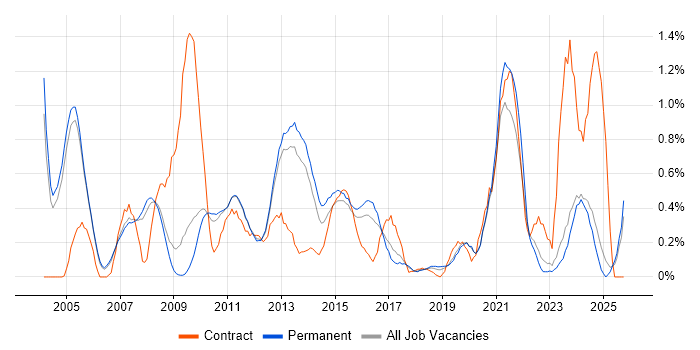 Storage Management job vacancy trend in Oxfordshire