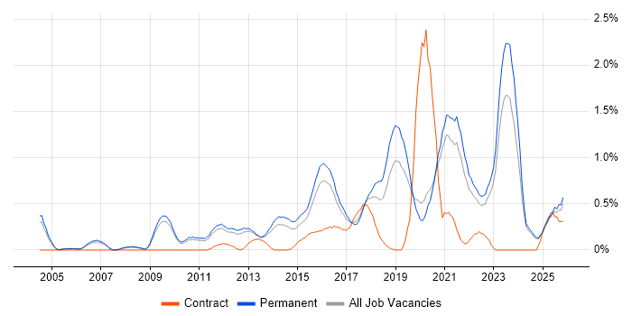 Strategic Roadmap job vacancy trend in Oxfordshire