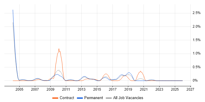 Video\Live Streaming job vacancy trend in Oxfordshire