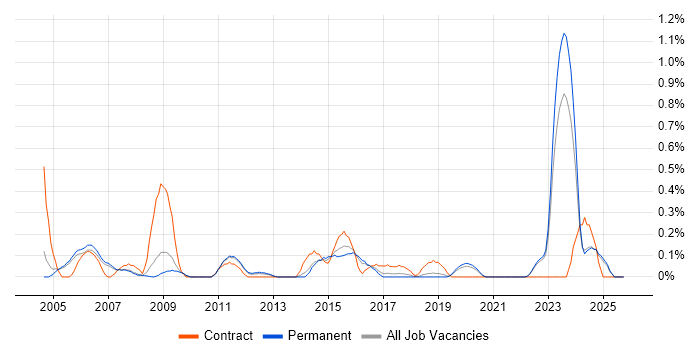 Structured Cabling job vacancy trend in Oxfordshire