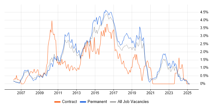 Job vacancy trend for Subversion in Oxfordshire Job vacancy trend for Subversion in Oxfordshire