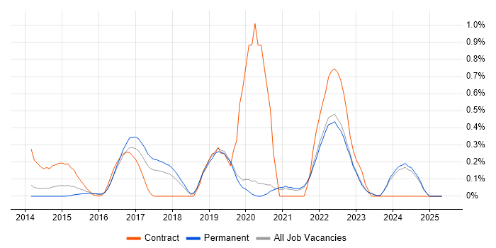 Job vacancy trend for SuccessFactors in Oxfordshire