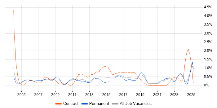 Job vacancy trend for Supplier Management in Oxfordshire Job vacancy trend for Supplier Management in Oxfordshire