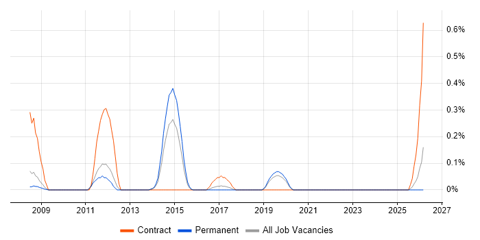Swim Lanes job vacancy trend in Oxfordshire