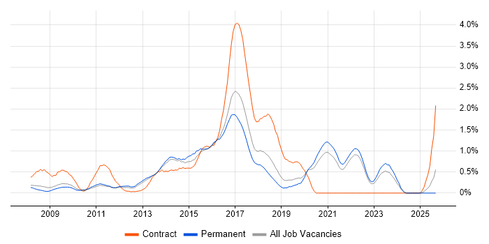 Symfony job vacancy trend in Oxfordshire