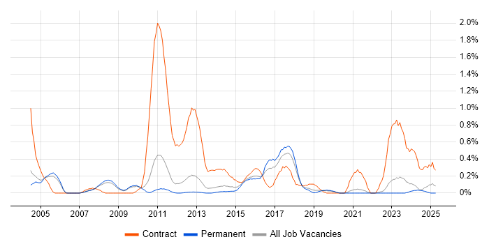 Job vacancy trend for System Integration Testing in Oxfordshire