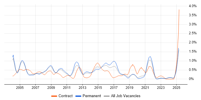 Job vacancy trend for System Testing in Oxfordshire