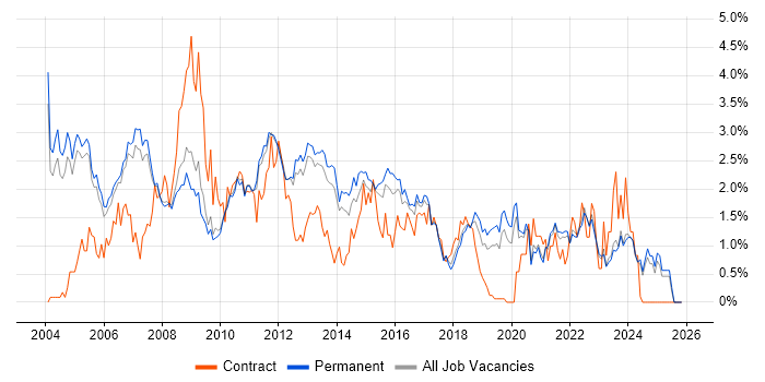 Systems Administrator job vacancy trend in Oxfordshire
